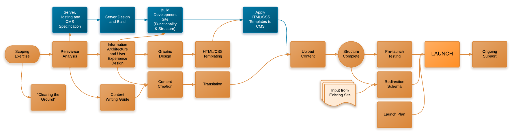 Website Development Project Plan Template Mpp