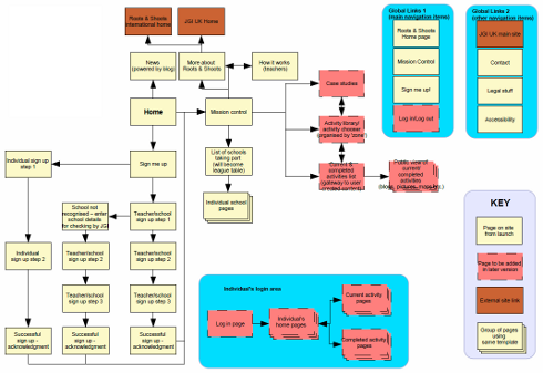 Diagram: Example Information Architecture