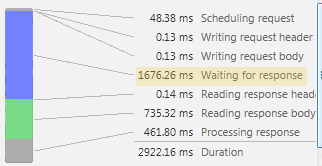 Diagram: Load and processing times for complex page without page caching