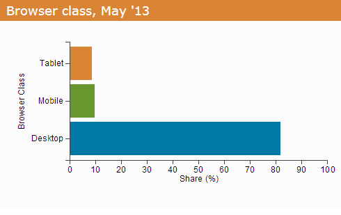 Mobile, Tablet and Desktop Market Share May 2013