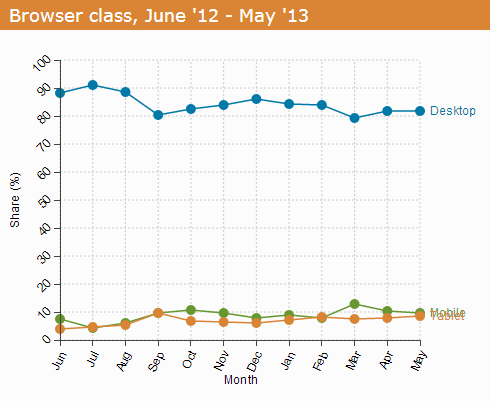 Mobile, Tablet and Desktop Market Share June 2012 - May 2013