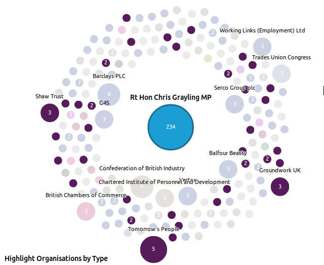 How We Made the Ministerial Lobbying & “Buddying” Visualisation